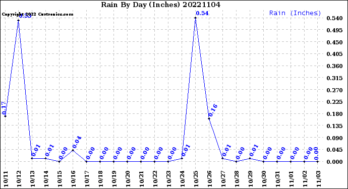 Milwaukee Weather Rain<br>By Day<br>(Inches)