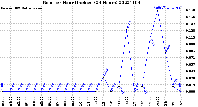 Milwaukee Weather Rain<br>per Hour<br>(Inches)<br>(24 Hours)