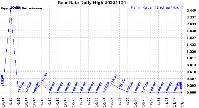 Milwaukee Weather Rain Rate<br>Daily High