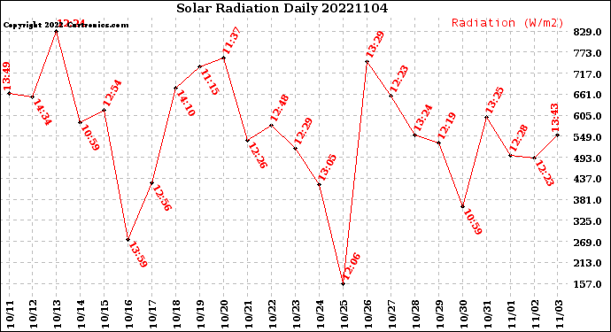 Milwaukee Weather Solar Radiation<br>Daily