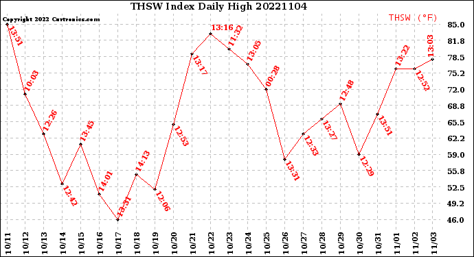 Milwaukee Weather THSW Index<br>Daily High