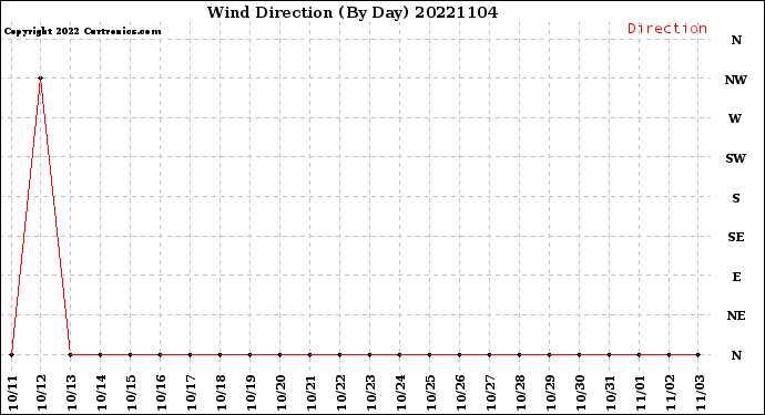 Milwaukee Weather Wind Direction<br>(By Day)
