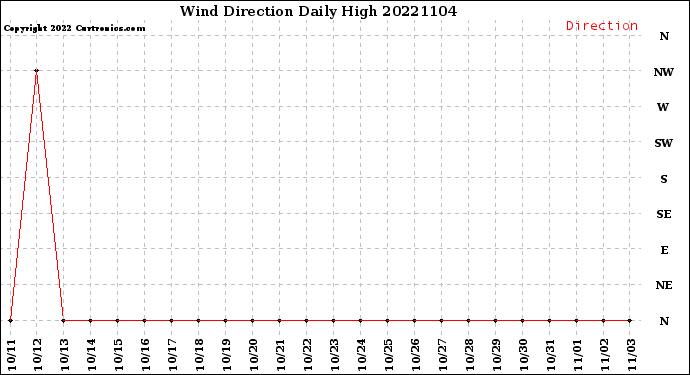 Milwaukee Weather Wind Direction<br>Daily High