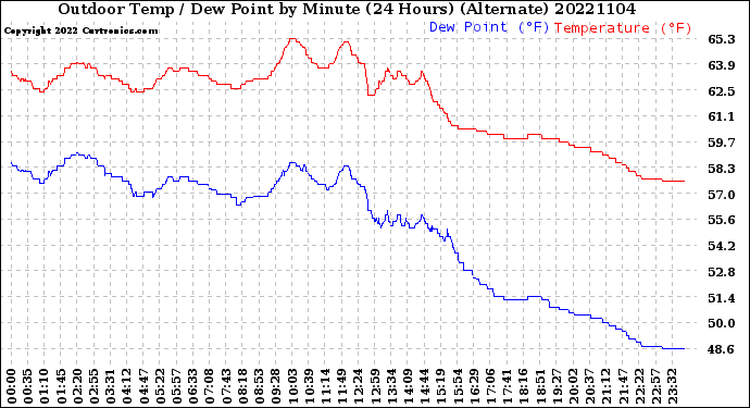 Milwaukee Weather Outdoor Temp / Dew Point<br>by Minute<br>(24 Hours) (Alternate)