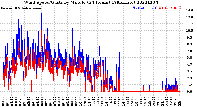 Milwaukee Weather Wind Speed/Gusts<br>by Minute<br>(24 Hours) (Alternate)