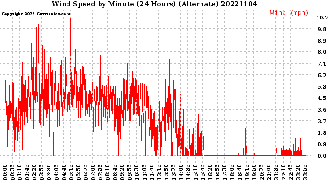 Milwaukee Weather Wind Speed<br>by Minute<br>(24 Hours) (Alternate)