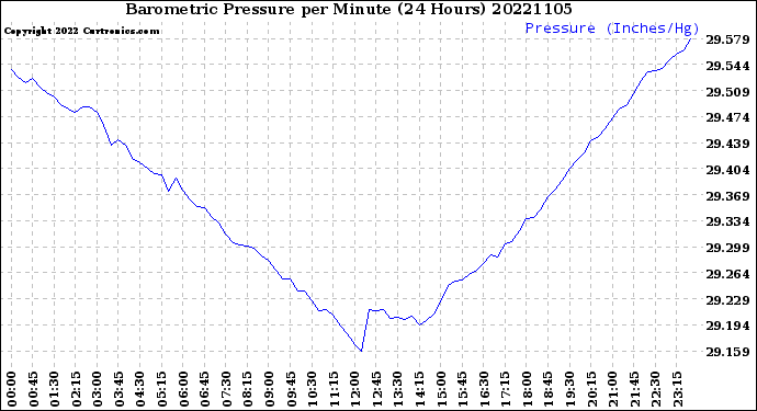 Milwaukee Weather Barometric Pressure<br>per Minute<br>(24 Hours)