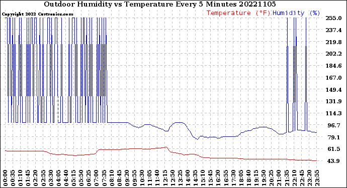 Milwaukee Weather Outdoor Humidity<br>vs Temperature<br>Every 5 Minutes