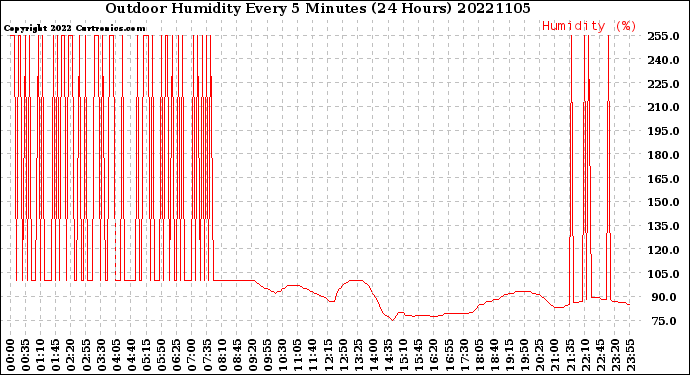 Milwaukee Weather Outdoor Humidity<br>Every 5 Minutes<br>(24 Hours)
