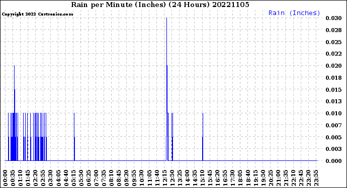 Milwaukee Weather Rain<br>per Minute<br>(Inches)<br>(24 Hours)