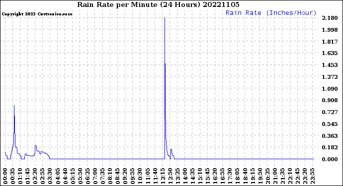 Milwaukee Weather Rain Rate<br>per Minute<br>(24 Hours)