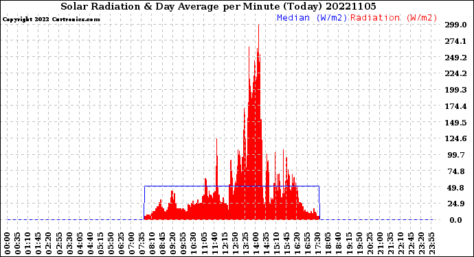 Milwaukee Weather Solar Radiation<br>& Day Average<br>per Minute<br>(Today)