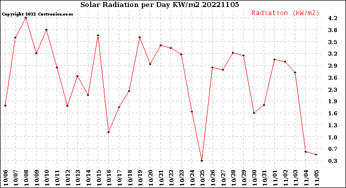 Milwaukee Weather Solar Radiation<br>per Day KW/m2