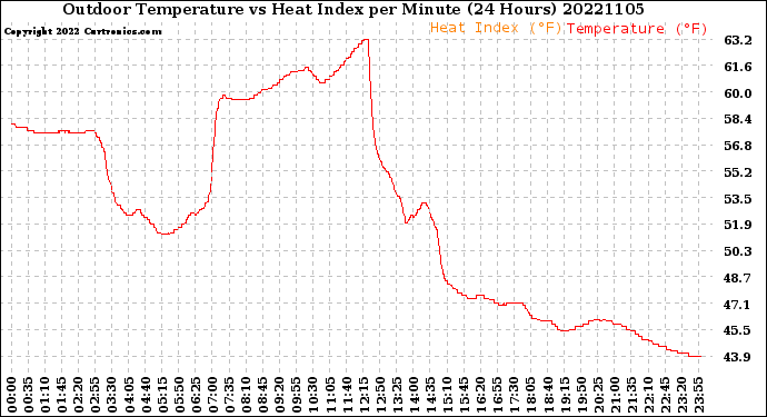 Milwaukee Weather Outdoor Temperature<br>vs Heat Index<br>per Minute<br>(24 Hours)