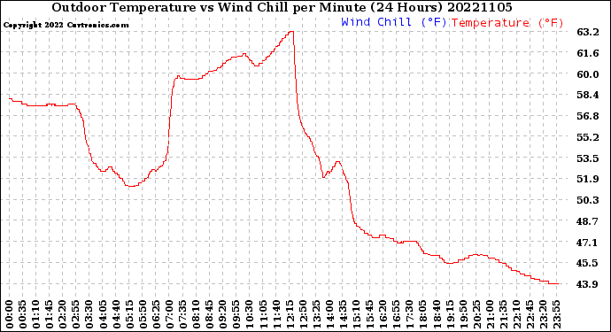 Milwaukee Weather Outdoor Temperature<br>vs Wind Chill<br>per Minute<br>(24 Hours)