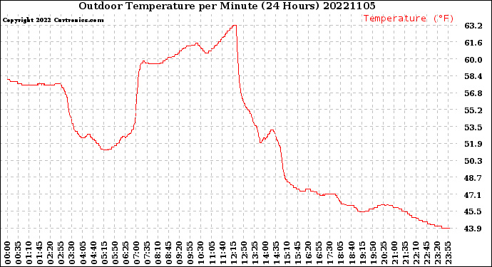 Milwaukee Weather Outdoor Temperature<br>per Minute<br>(24 Hours)