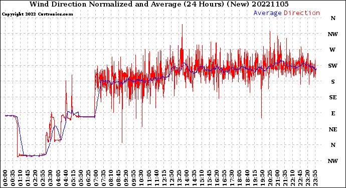 Milwaukee Weather Wind Direction<br>Normalized and Average<br>(24 Hours) (New)