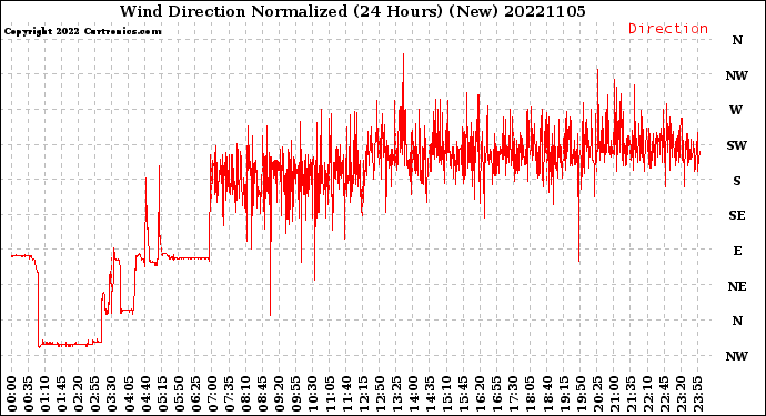Milwaukee Weather Wind Direction<br>Normalized<br>(24 Hours) (New)