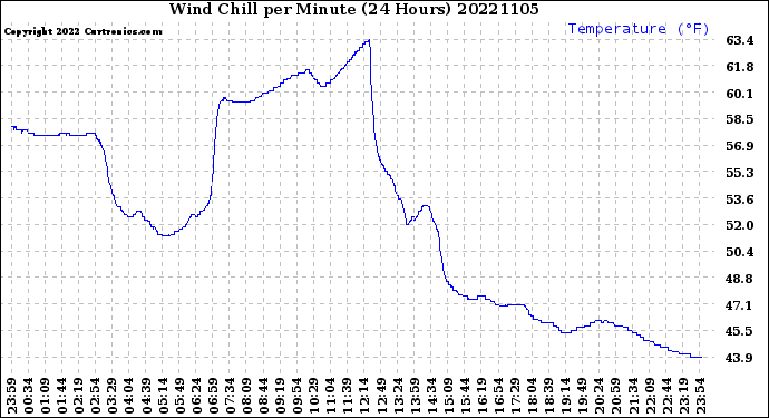 Milwaukee Weather Wind Chill<br>per Minute<br>(24 Hours)