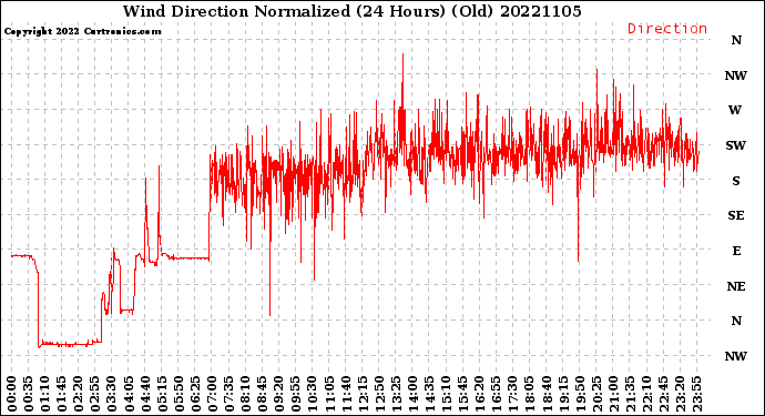 Milwaukee Weather Wind Direction<br>Normalized<br>(24 Hours) (Old)