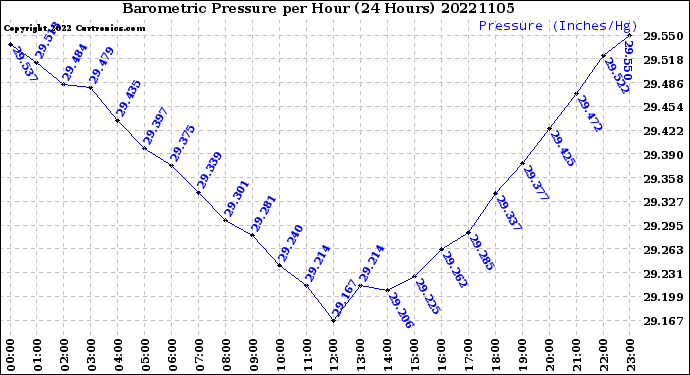 Milwaukee Weather Barometric Pressure<br>per Hour<br>(24 Hours)