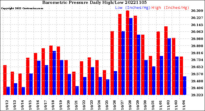 Milwaukee Weather Barometric Pressure<br>Daily High/Low