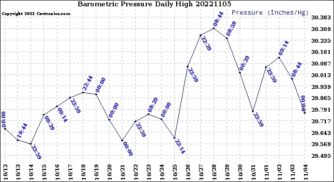 Milwaukee Weather Barometric Pressure<br>Daily High