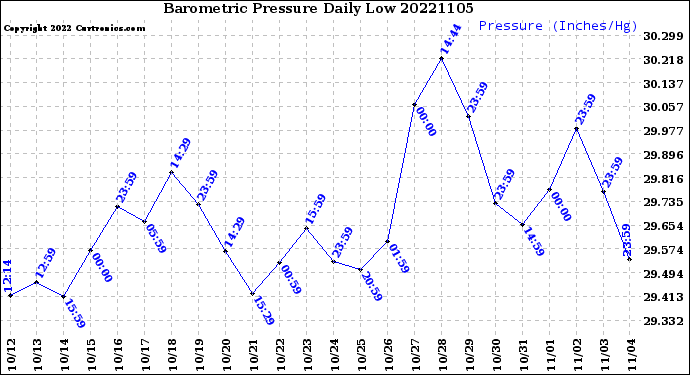 Milwaukee Weather Barometric Pressure<br>Daily Low