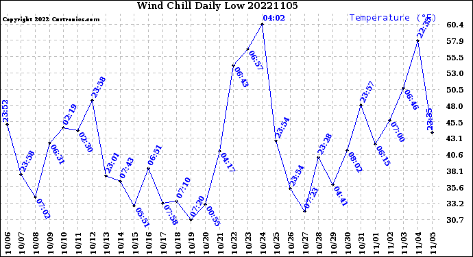Milwaukee Weather Wind Chill<br>Daily Low
