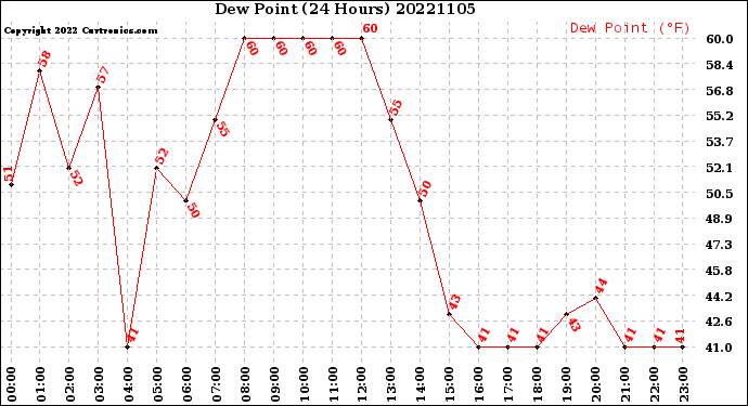 Milwaukee Weather Dew Point<br>(24 Hours)