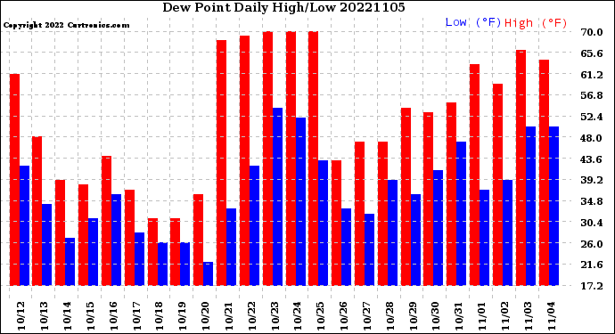 Milwaukee Weather Dew Point<br>Daily High/Low