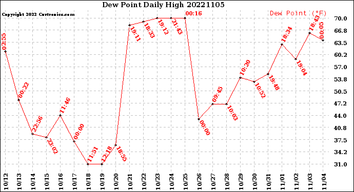 Milwaukee Weather Dew Point<br>Daily High