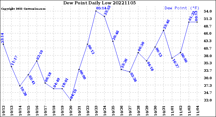 Milwaukee Weather Dew Point<br>Daily Low