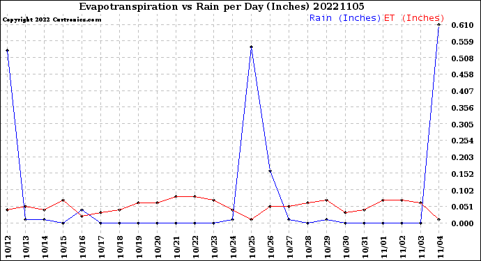 Milwaukee Weather Evapotranspiration<br>vs Rain per Day<br>(Inches)
