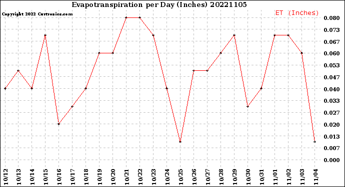 Milwaukee Weather Evapotranspiration<br>per Day (Inches)