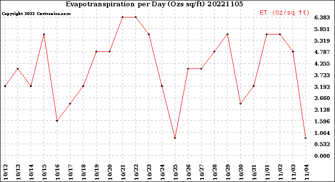 Milwaukee Weather Evapotranspiration<br>per Day (Ozs sq/ft)