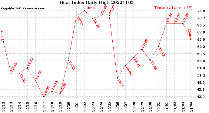 Milwaukee Weather Heat Index<br>Daily High