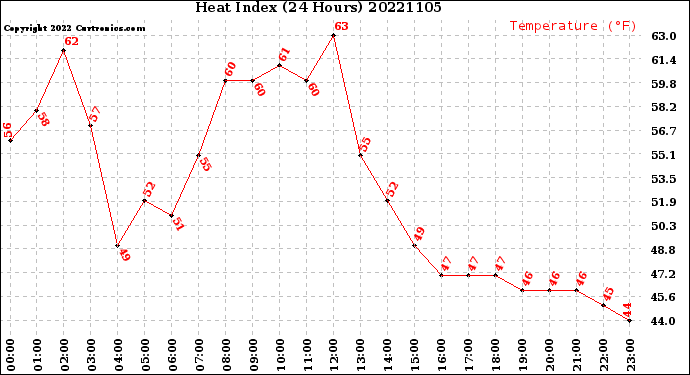 Milwaukee Weather Heat Index<br>(24 Hours)