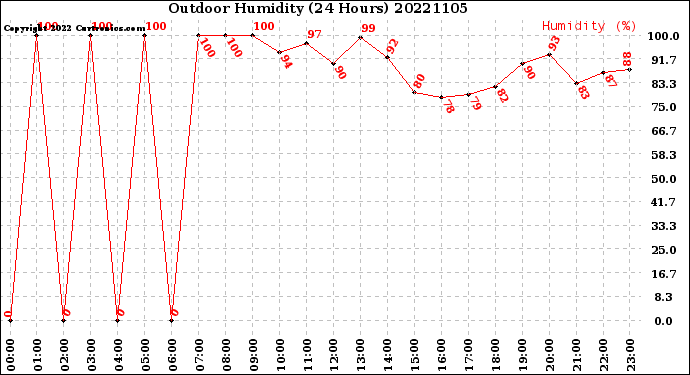 Milwaukee Weather Outdoor Humidity<br>(24 Hours)