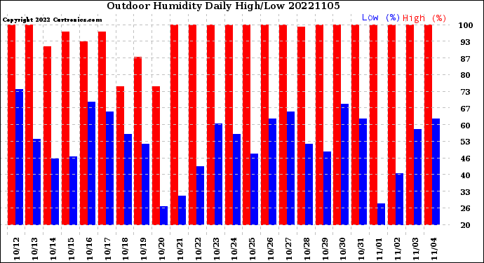 Milwaukee Weather Outdoor Humidity<br>Daily High/Low