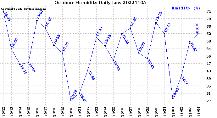 Milwaukee Weather Outdoor Humidity<br>Daily Low