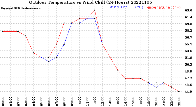 Milwaukee Weather Outdoor Temperature<br>vs Wind Chill<br>(24 Hours)