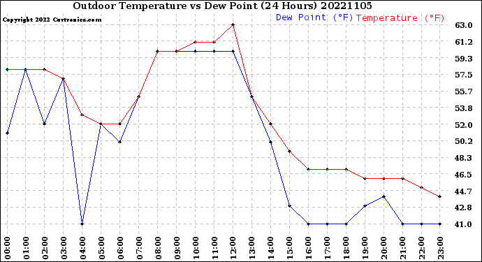 Milwaukee Weather Outdoor Temperature<br>vs Dew Point<br>(24 Hours)