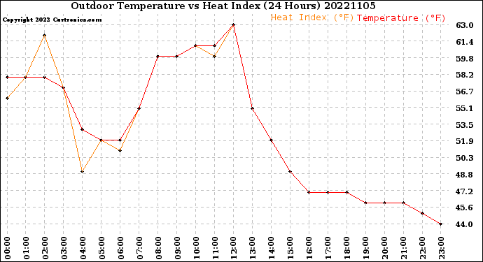 Milwaukee Weather Outdoor Temperature<br>vs Heat Index<br>(24 Hours)