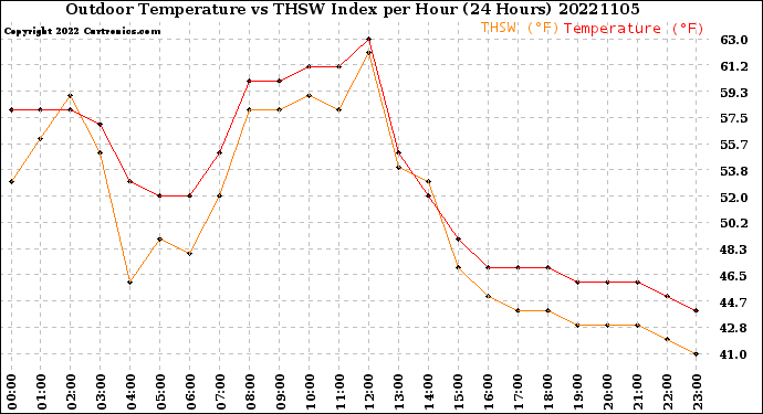 Milwaukee Weather Outdoor Temperature<br>vs THSW Index<br>per Hour<br>(24 Hours)