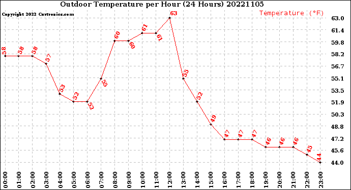 Milwaukee Weather Outdoor Temperature<br>per Hour<br>(24 Hours)