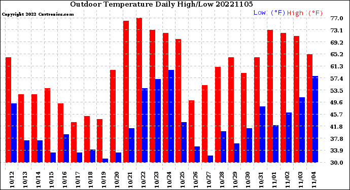 Milwaukee Weather Outdoor Temperature<br>Daily High/Low