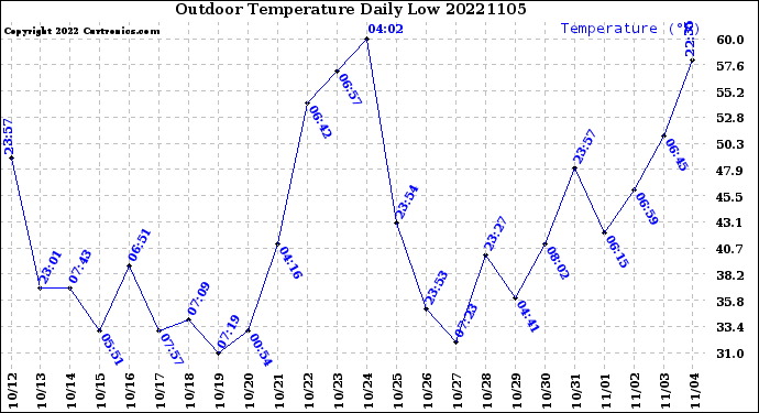 Milwaukee Weather Outdoor Temperature<br>Daily Low