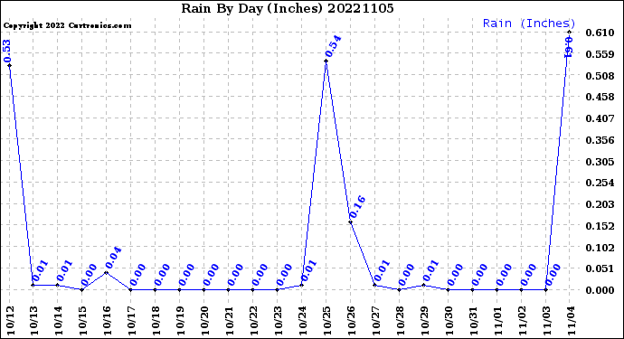 Milwaukee Weather Rain<br>By Day<br>(Inches)