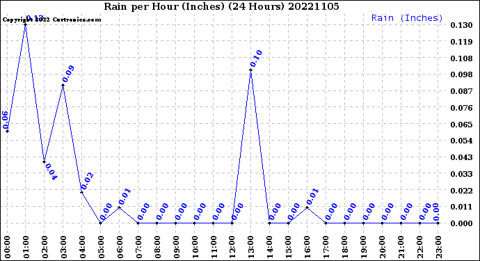 Milwaukee Weather Rain<br>per Hour<br>(Inches)<br>(24 Hours)